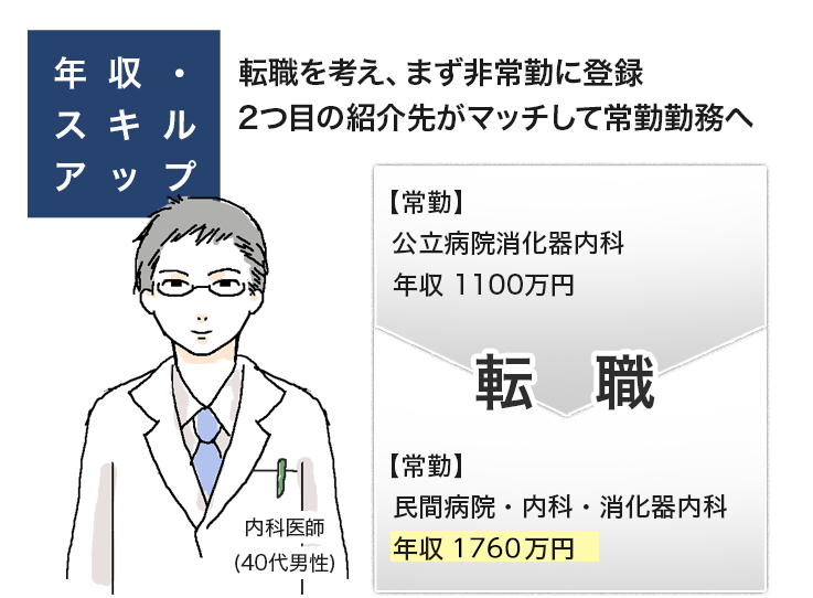 外科医師（30代男性）の転職例【年収・ スキル アップ】転職を考え、まず非常勤に登録 ２つ目の紹介先がマッチして 常勤勤務へ