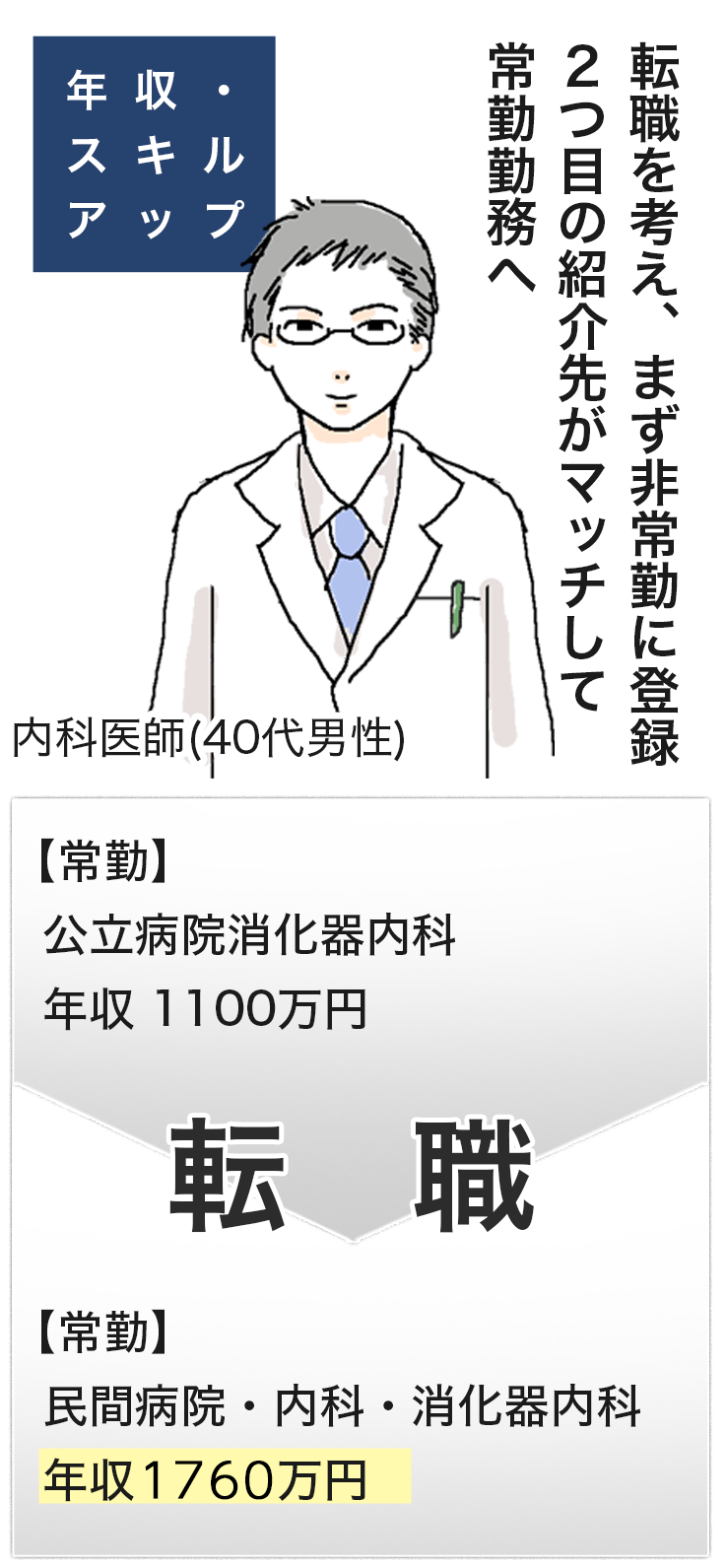 外科医師（30代男性）の転職例【年収・ スキル アップ】転職を考え、まず非常勤に登録 ２つ目の紹介先がマッチして 常勤勤務へ