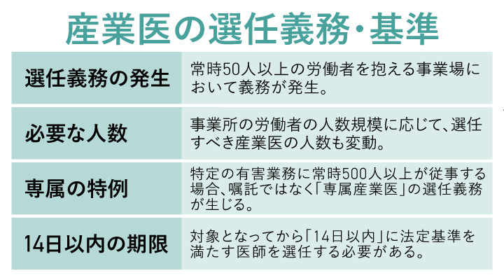 産業医の選任義務・基準