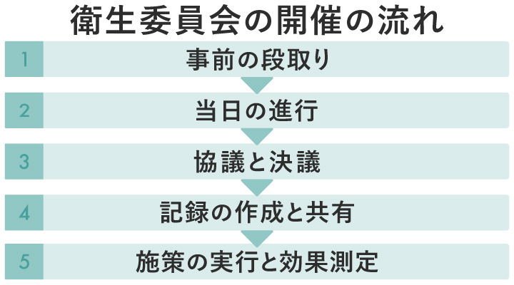 衛生委員会の開催の流れ
