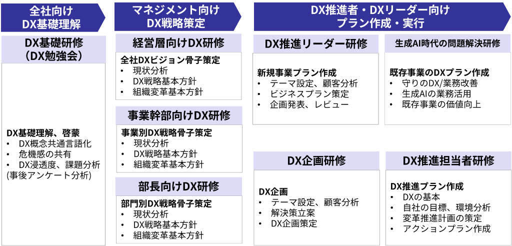 株式会社デジタルトランスフォーメーション研究所