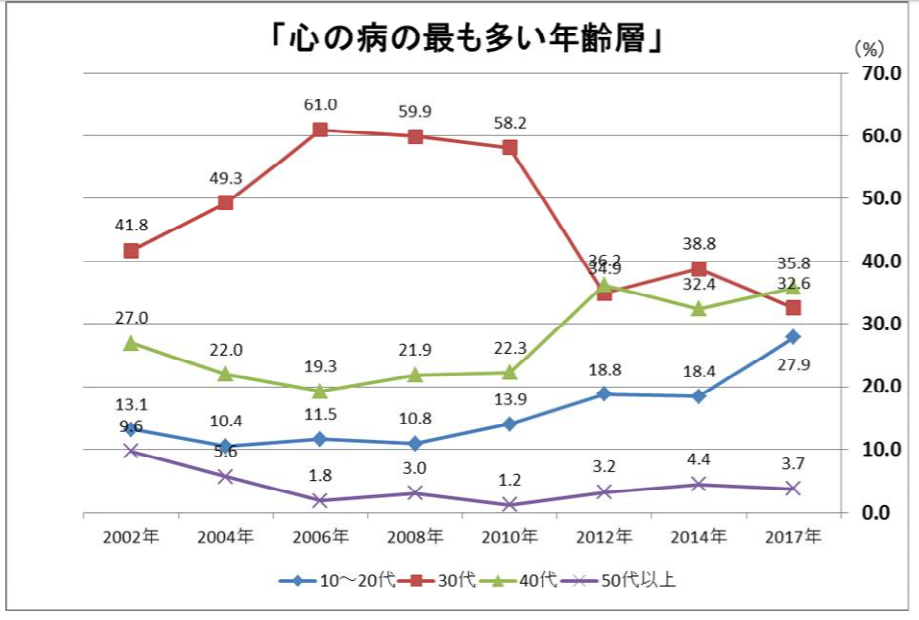 心の病の最も多い年齢層