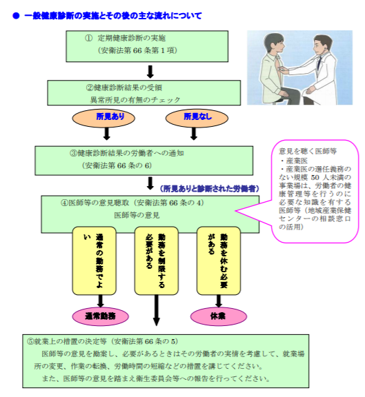 一般的な健康診断の流れ