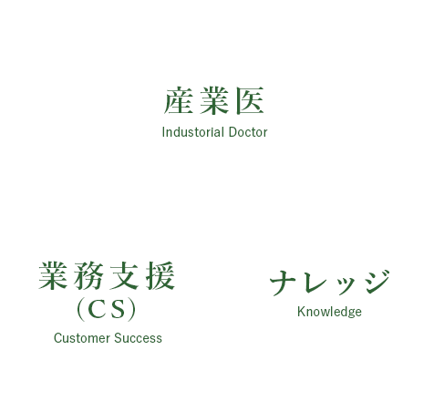 産業医、ナレッジ、業務支援(CS)