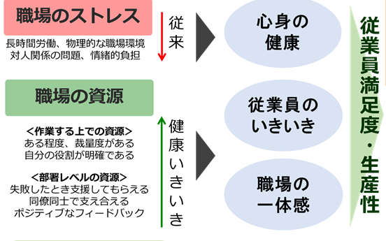 三次予防 二次予防 一次予防のその先 健康いきいき職場づくり 産業医紹介なら産業医クラウド 導入実績は8 000社以上