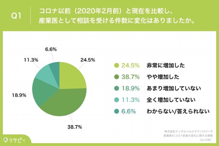 コロナ後 6割増した産業医への相談働く人が不安視することとは 多様化する産業医の役割 産業医紹介なら産業医クラウド 導入実績は10 000事業場以上