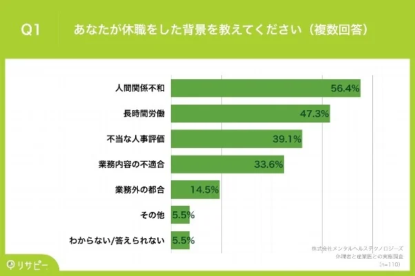 休職者と産業医の関わりについて