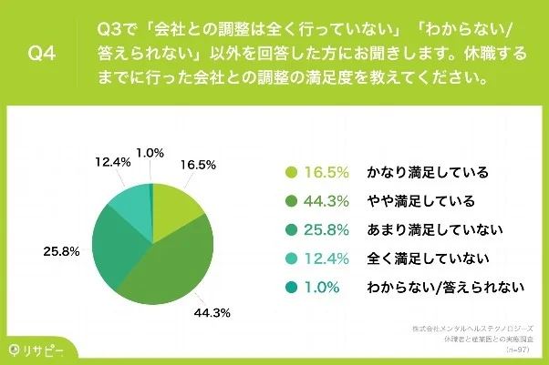 休職者と産業医との実態調査 Q4