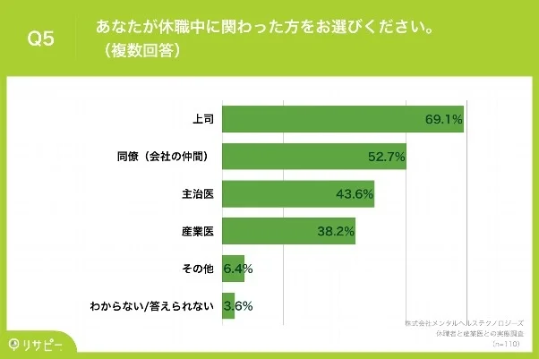 休職者と産業医との実態調査 Q5