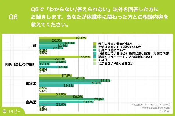 休職者と産業医との実態調査 Q6