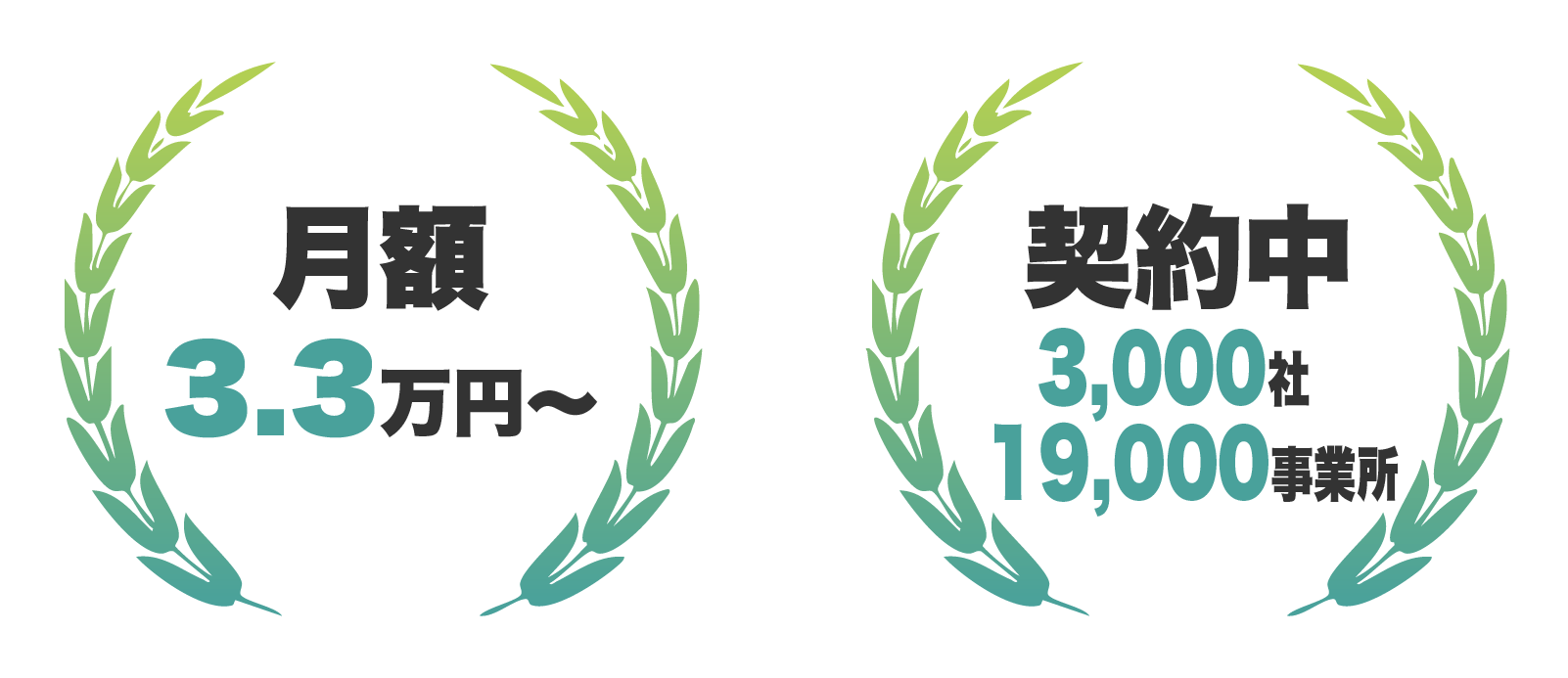 月額3.3万円〜 導入実績2,900社、19,000事業所