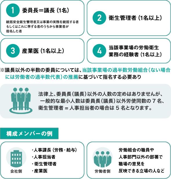 1.委員長=議長（1名）　統括安全衛生管理者又は事業の実務を統括する者もしくはこれに準ずる者のうちから事業者が指名した者　2.衛生管理者（1名以上）　3.産業医（1名以上）　4.当該事業場の労働衛生業務の経験者（1名以上）※議長以外の半数の委員については、当該事業場の過半数労働組合（ない場合には労働者の過半数 代表）の推薦に基づいて指名する必要あり　法律上、委員長（議長）以外の人数の定めはありませんが、 一般的な最小人数は委員長（議長）以外労使同数の7名、衛生管理者=人事担当者の場合は5名となります。　構成メンバーの例　会社側・人事課長（労務・給与）・人事担当者・衛生管理者・産業医　労働者側　労働組合の職員や人事部門以外の部署で職場の意見を反映できる立場の人など