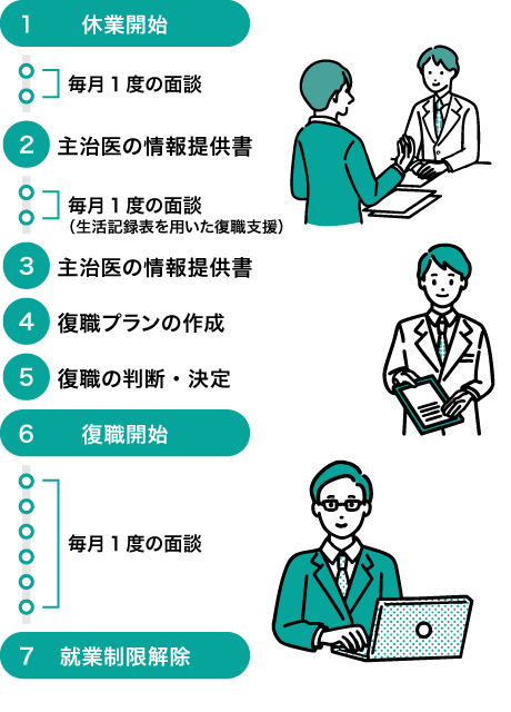 休職から復職までの一般的なフロー