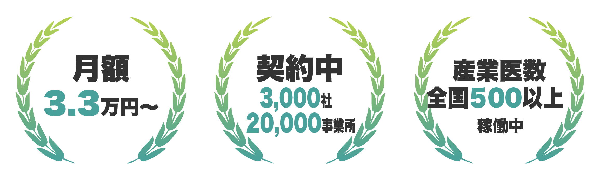 月額3.3万円〜　導入実績3,000社、20,000事業所　産業医数 全国500人以上稼働中