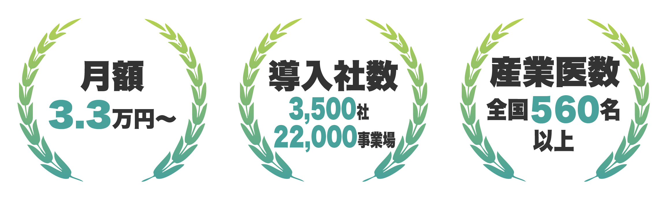 月額3.3万円〜　導入社数 3,500社 22,000事業場　産業医数 全国５60名以上